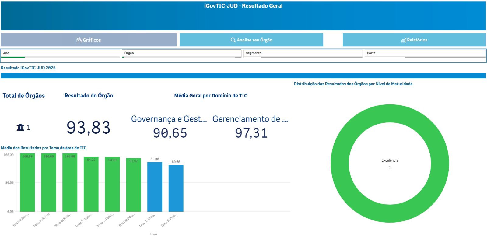 Imagem exibe um painel digital com os resultados do iGovTIC-JUD 2025. O Tribunal avaliado obteve 93,83 pontos, com destaque para os domínios “Governança e Gestão” (90,65) e “Gerenciamento de TIC” (97,31). À esquerda, um gráfico de barras mostra desempenho por temas: cinco tópicos alcançaram 100% (Atendimento, Riscos, Sistemas, Infraestrutura e Processos), seguidos por Pontualidade (94,26), Infraestrutura (91,92), Estrutura (85,00) e Pessoas (88,00). À direita, um grande círculo verde indica que o órgão alcançou o nível de maturidade “Excelência”.