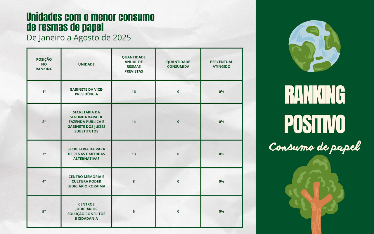 Gestão sustentável - Ranking positivo do TJRR valoriza boas práticas no uso consciente de papel