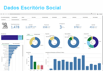 Painel Dados Escritório Social