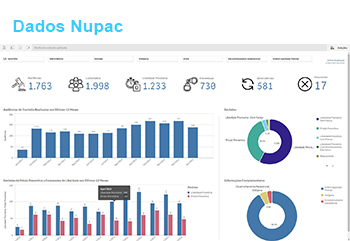 Painel Dados Nupac